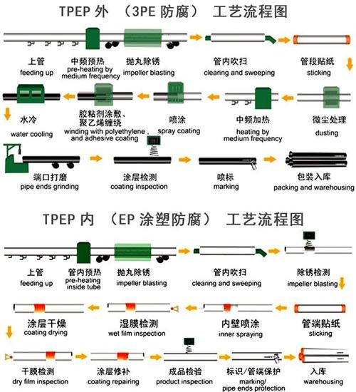 舒兰加强级tpep防腐钢管工艺流程