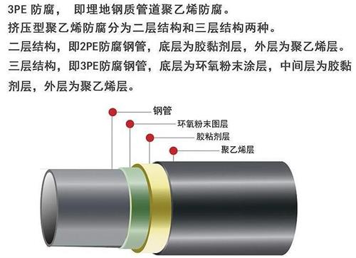 舒兰加强级3pe防腐钢管结构特点