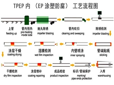 舒兰TPEP防腐钢管厂家工艺